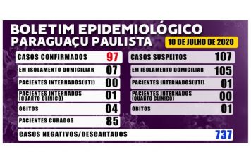 Paraguaçu tem 97 casos confirmados de Covid-19 até esta sexta, 10