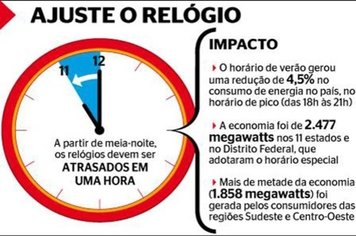 Seca no Estado de SP traz preocupação com o consumo de água e energia elétrica no final do horário de verão