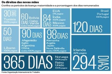 Projeto que tramita prevê aumento da licença maternidade e licença paternidade