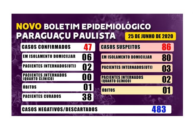 São 47 casos confirmados de Covid-19 neste dia 25, em Paraguaçu Paulista