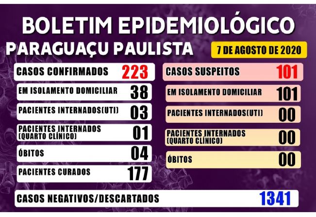 Nesta semana, Paraguaçu teve um aumento de 47 casos positivos de Covid-19