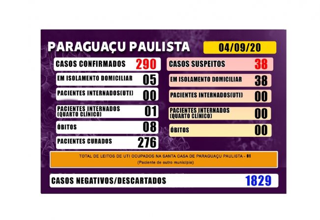 Covid-19: são mais de 1800 casos descartados para a doença em Paraguaçu 