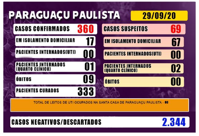 Covid-19: Paraguaçu tem 3 pacientes hospitalizados