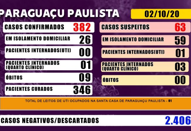 Paraguaçu tem mais de 340 pacientes recuperados de Covid-19