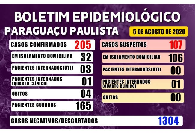 Paraguaçu tem 165 pacientes curados da Covid-19 