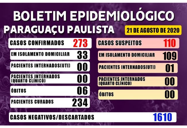 Paraguaçu Paulista tem 234 pacientes recuperados da Covid-19