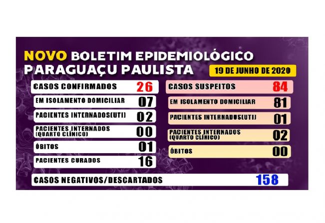 Paraguaçu tem 26 casos confirmados e 84 suspeitos de Covid-19