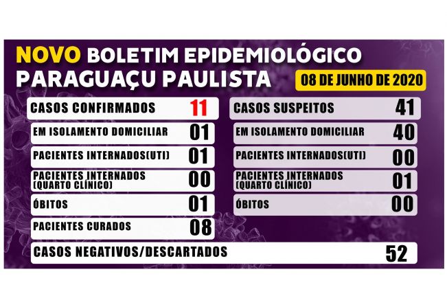 Paraguaçu tem 11 casos confirmados de Covid-9 e 8 pacientes curados