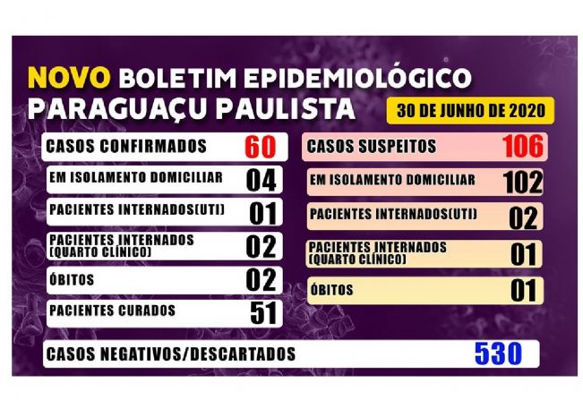 Paraguaçu tem 60 casos confirmados de Covid-19