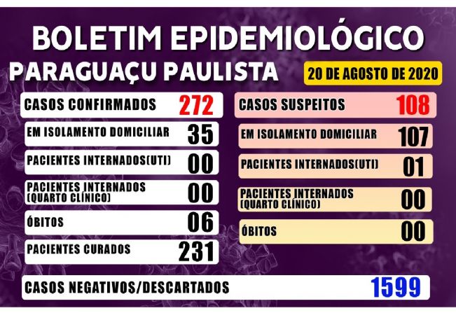 Paraguaçu tem 41 casos ativos de Covid-19