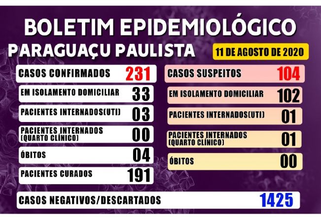 São 231 casos positivos de Covid-19 em Paraguaçu; 191 pacientes estão recuperados 
