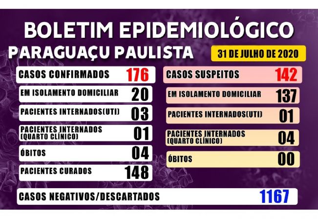 Paraguaçu: julho encerra com 176 casos positivos de Covid-19 e 148 pacientes curados
