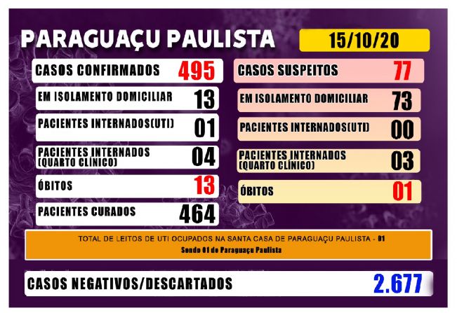 Covid-19: diminui o número de pacientes internados na UTI em Paraguaçu 