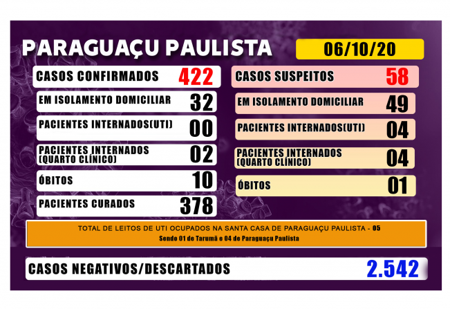 Paraguaçu tem um óbito confirmado por Covid-19 e um suspeito