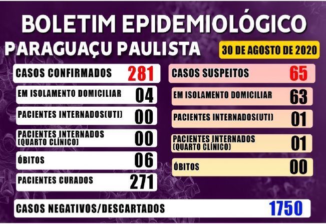 Em Paraguaçu permanecem os 4 casos ativos de Covid-19