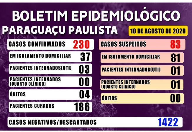Paraguaçu tem 186 pacientes recuperados de Covid-19