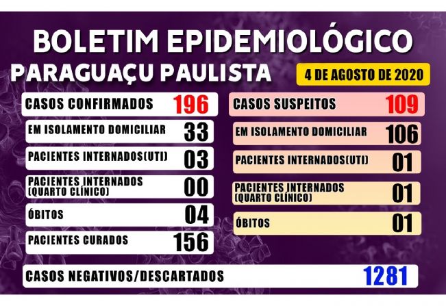 Aumenta para 196 casos de Covid-19 em Paraguaçu; 156 pacientes estão curados 