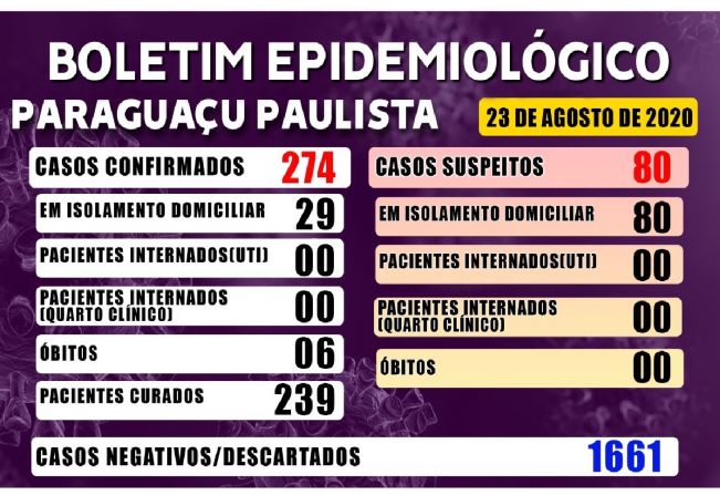 Mais de 1660 casos são descartados para Covid-19 em Paraguaçu