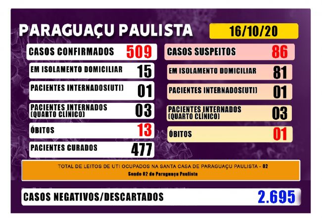 Covid-19: número de suspeitos que aguardam resultado de exame passa de 80 em Paraguaçu
