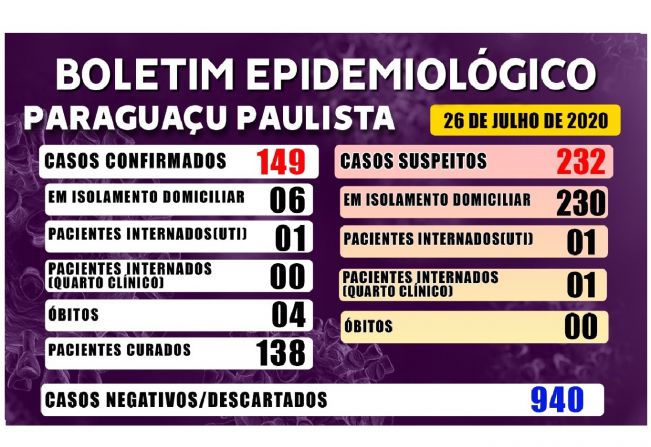Paraguaçu Paulista tem 138 pacientes que estão curados de Covid-19
