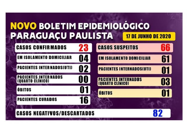 Dos 23 casos confirmados de Covid-19, Paraguaçu tem 16 pacientes curados