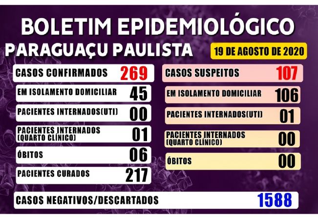 Paraguaçu chega a 269 casos positivos de Covid-19 para 217 pacientes recuperados