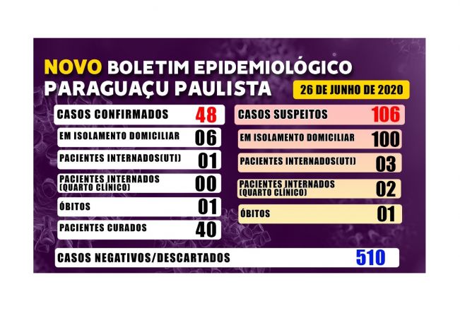 Paraguaçu tem 48 casos confirmados de Covid-19 e 40 pacientes curados