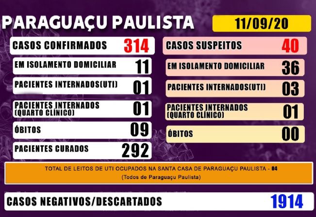 Com três suspeitos e um positivo de Covid-19, Paraguaçu tem 4 pacientes na UTI da Santa Casa