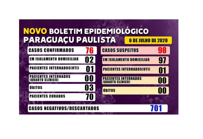 São 76 casos positivos de Covid-19 nesta segunda, dia 6, em Paraguaçu 