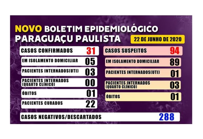 Paraguaçu tem 31 casos confirmados e um óbito suspeito de Covid-19