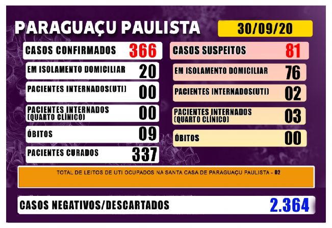 Paraguaçu tem mais de 80 suspeitos de Covid-19; 5 pacientes estão hospitalizados