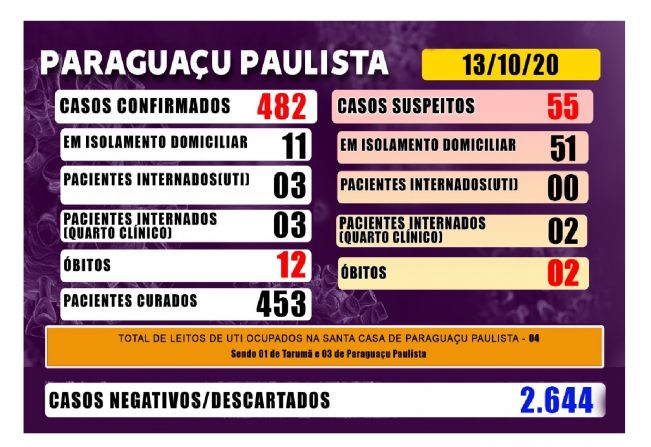 Covid-19: 8 pacientes estão hospitalizados em Paraguaçu
