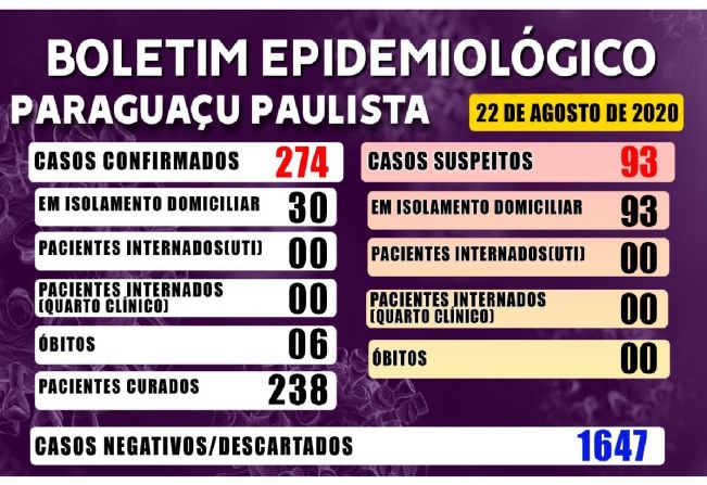 Não há pacientes hospitalizados por Covid-19 em Paraguaçu Paulista