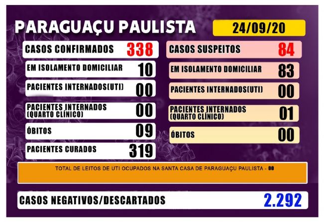 Sobe para 84 os suspeitos com Covid-19 em Paraguaçu; um está hospitalizado