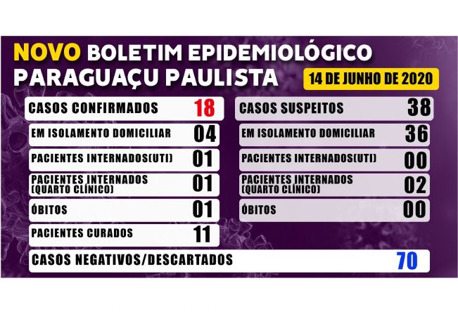 Paraguaçu tem 18 casos confirmados de Covid-19