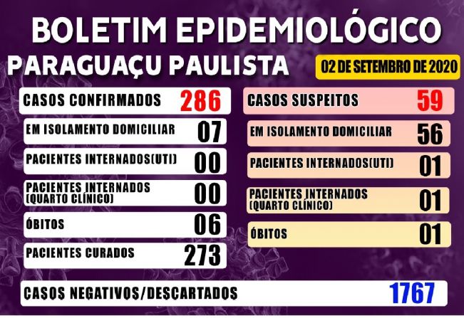 Covid-19: sobe para 7 os casos ativos em isolamento domiciliar em Paraguaçu
