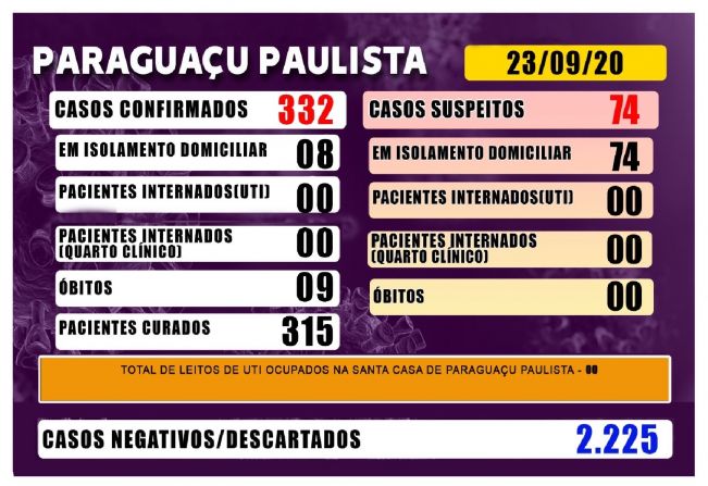 Covid-19: Paraguaçu permanece com suspeitos e positivados apenas em isolamento domiciliar