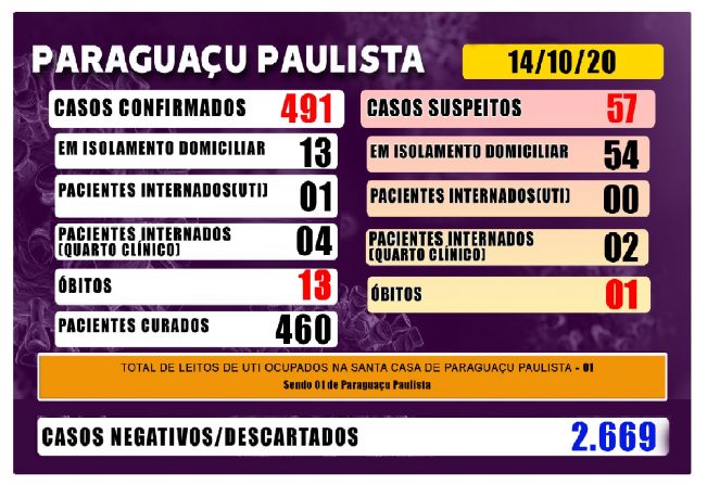 Mais uma morte em Paraguaçu por causa da Covid-19: agora são 13 óbitos
