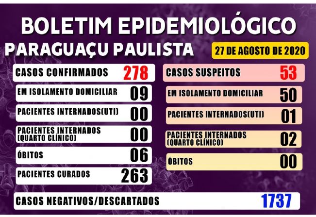 Covid-19: Paraguaçu tem 263 pacientes recuperados da doença