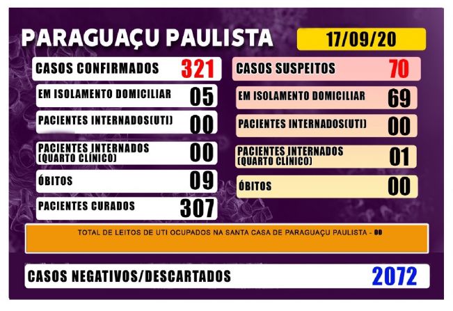 São mais de 2000 casos descartados para Covid-19 em Paraguaçu