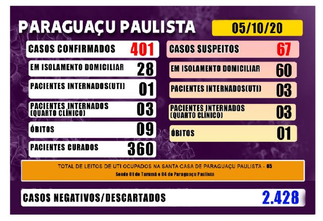 Covid-19: Paraguaçu tem 5 pacientes internados na UTI e um óbito suspeito