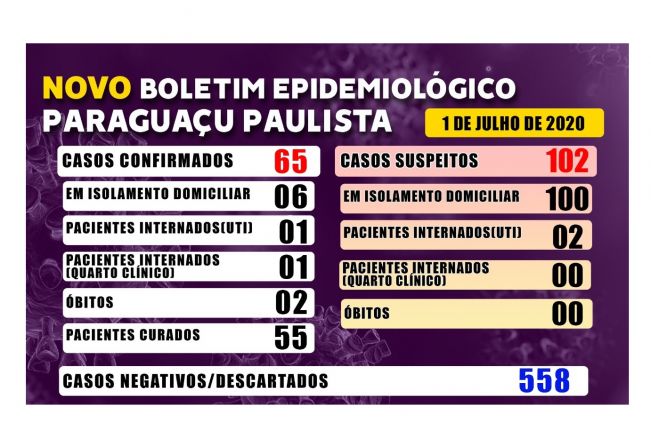 Sobe para 65 o número de casos confirmados de Covid-19 em Paraguaçu