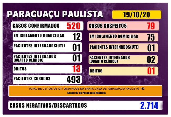 Paraguaçu tem 79 casos suspeitos de Covid-19 que aguardam resultado de exame laboratorial