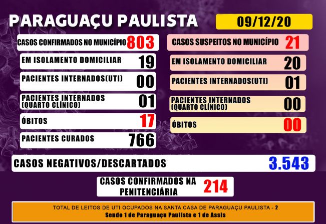 Paraguaçu tem 21 casos suspeitos de Covid-19 que aguardam resultado de exame laboratorial