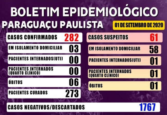 Paraguaçu tem um óbito suspeito por Covid-19 e o número de casos ativos cai para três