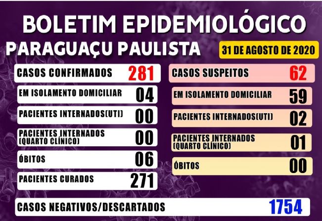 Covid-19: diminui o número de casos suspeitos em Paraguaçu 