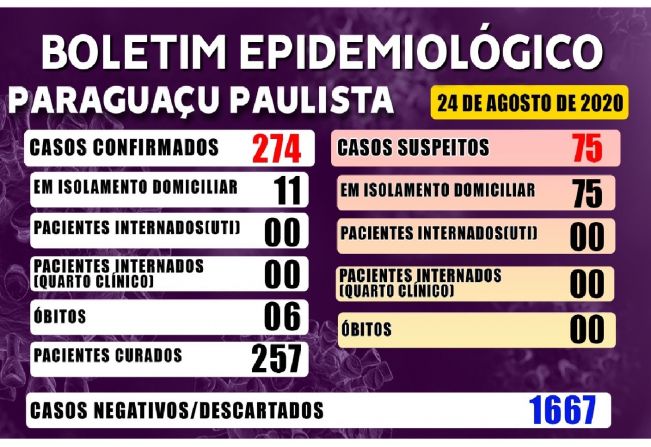 Covid-19: diminui para 11 positivos em isolamento domiciliar em Paraguaçu