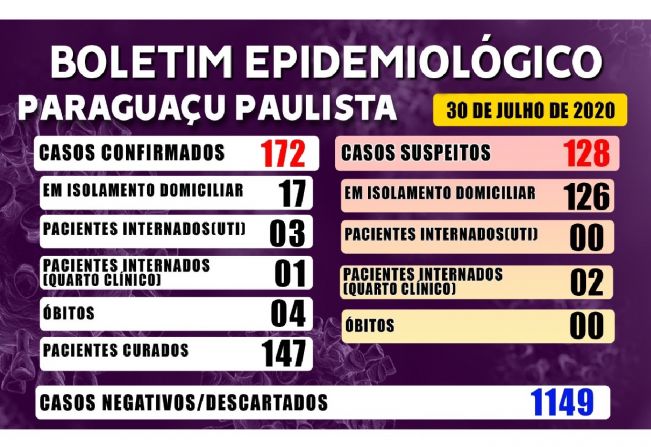 Em Paraguaçu Paulista, dos 172 positivos de Covid-19, 147 pacientes estão curados