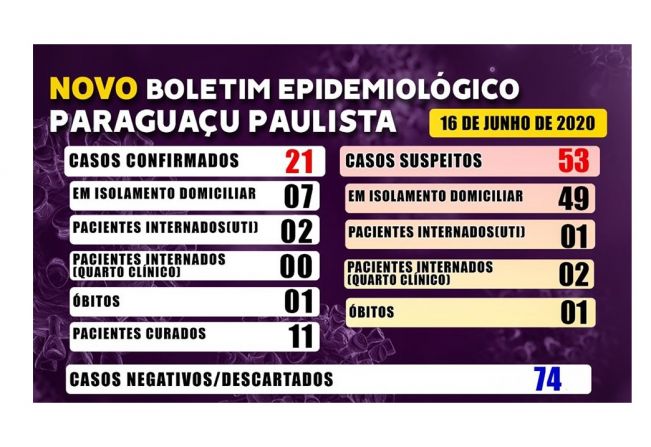 Paraguaçu tem 21 casos confirmados de Covid-19 nesta terça, 16