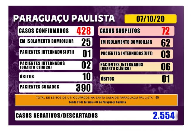 Paraguaçu tem mais um óbito por Covid-19; são 11 até o momento